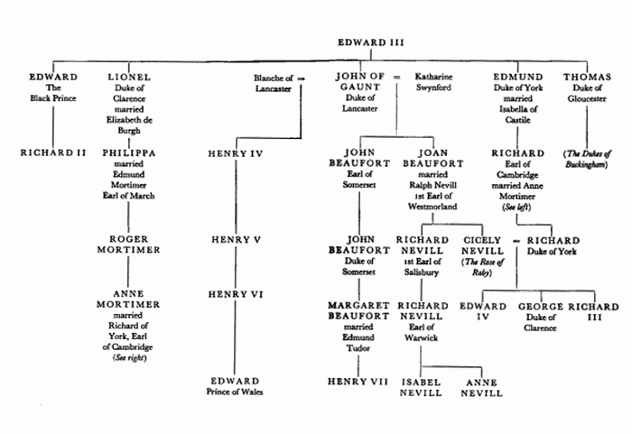 family tree